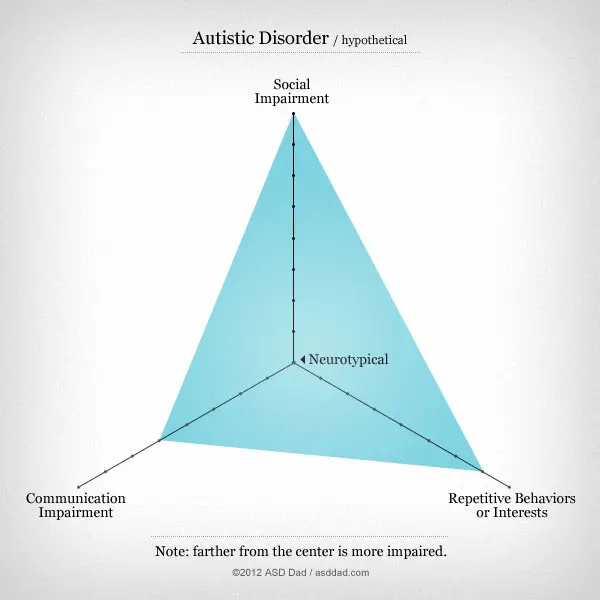 Autism triangle: a new way of thinking about the autism spectrum by asddad.com